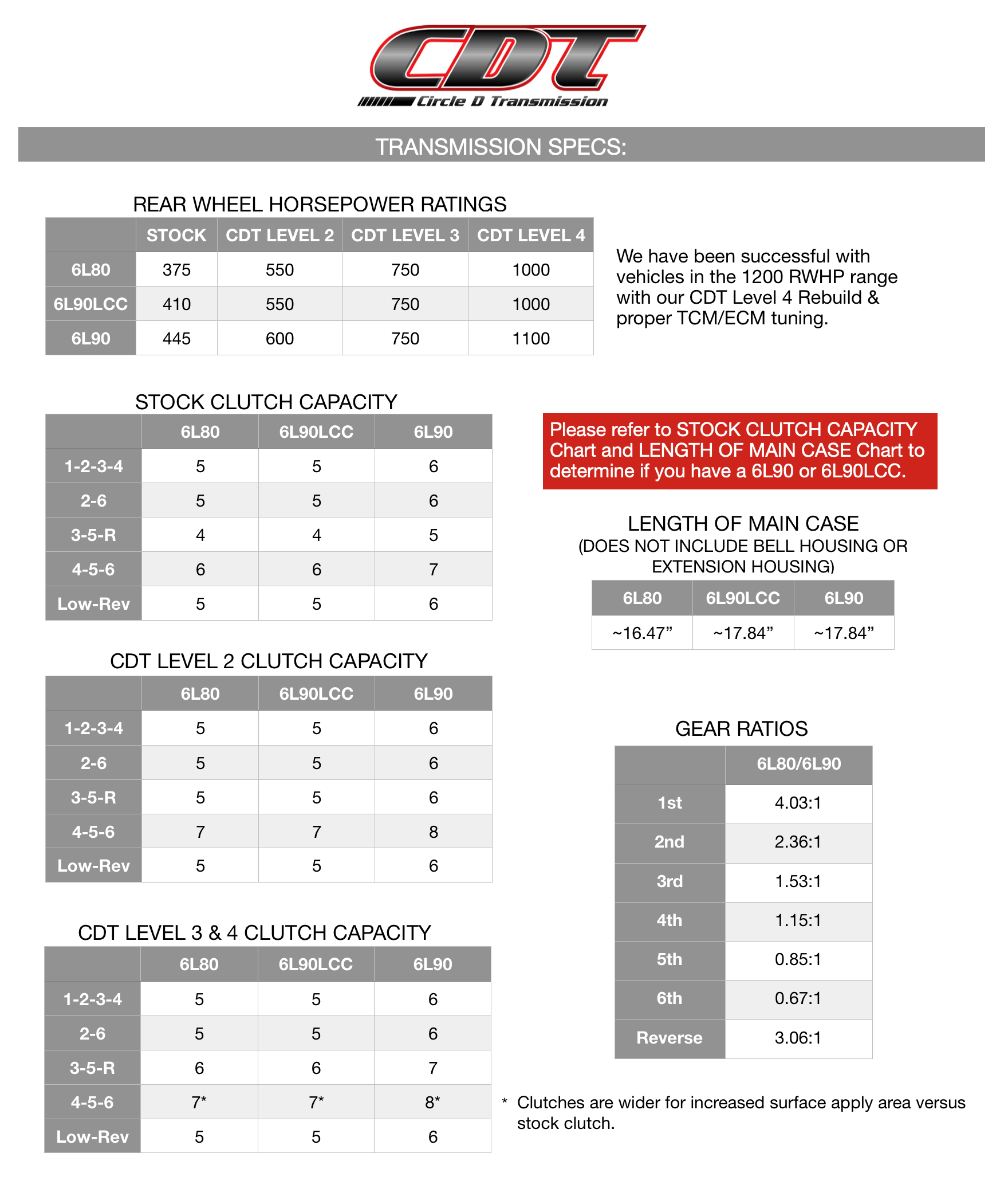 transmission specs worksheet